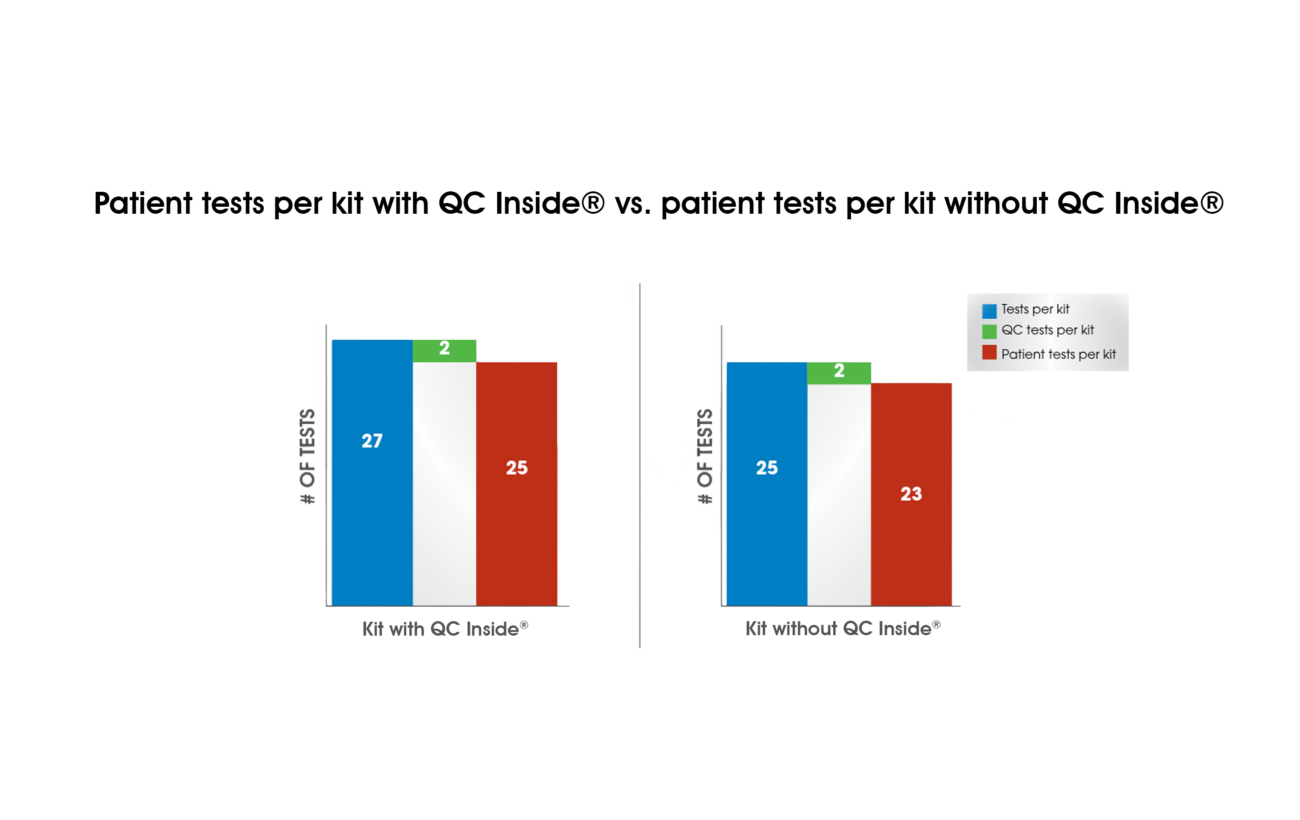 Graph depicting number of tests per kit with and without QC Inside